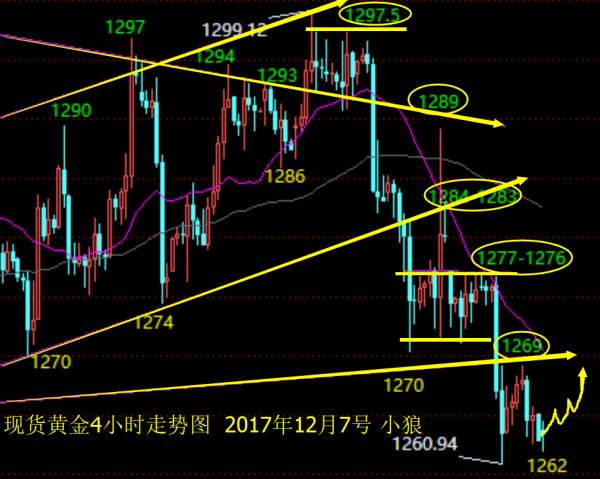 小狼：黄金1263现价多看反弹，原油继续空