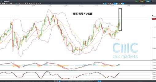 CMC Markets: 新西兰央行下调利率25个基准点，纽币未跌反涨