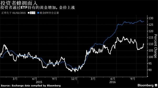 美国总统大选变幻莫测 对冲基金躲进黄金避险