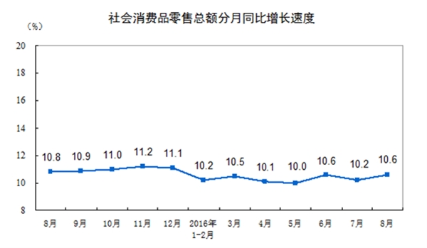 中国8月工业增加值/零售/固定投资均好于预期