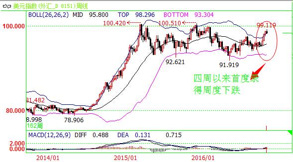 周评：美元油价升势偃旗息鼓，下周迎四央行决议杀气浓浓