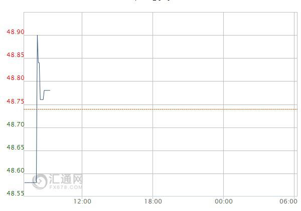 三大利好支撑油价 后市仍有反弹空间