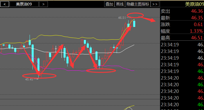 朿金刀:8.17午夜金评原油沥青震荡上行静候API