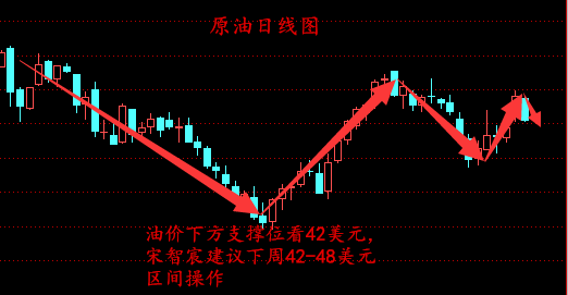 宋智宸：9.11-9.12原油多头仅为昙花一现？宁贵沥青套单周一可解