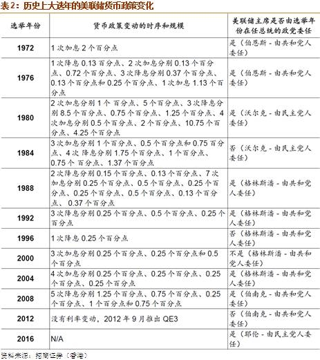 美联储加息 无惧大选？