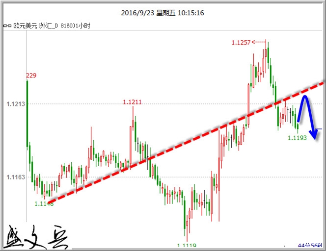 盛文兵：美元空头亢奋终回补黄金冲高险守60日线