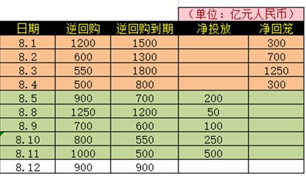 央妈12日开展900亿7天期逆回购操作，本周累计净投放900亿流动性！