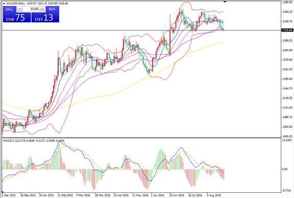 [KVB分析]：9月能否加息，还需看本周非农脸色！