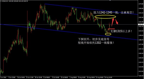 初步见底信号 黄金短线顺势多