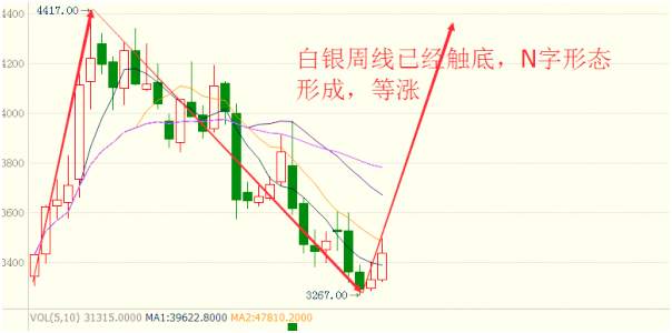 傅若淞：1.9原油有望发力冲高，是时候白银抄底了