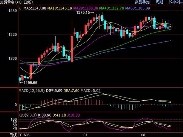 金价真的涨不动了？FED7月纪要或可期