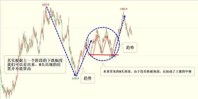 识别行情形态的基础，原则以及注意点，新手准备上课