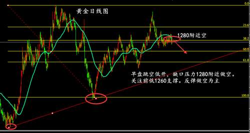 袁祺鸿：12.4黄金今日能跌穿1270吗？被套多单如何解？