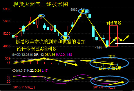 万凯梓：1.12减产风云再起原油可否续涨？天然气EIA预计利多