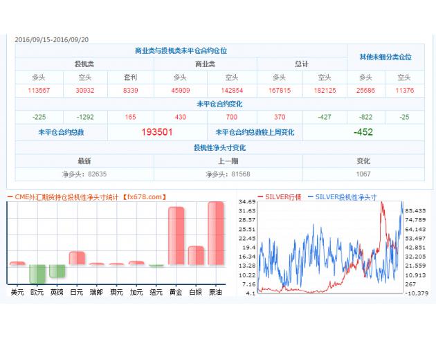 截至9月20日CFTC外汇及大宗商品持仓数据