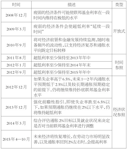 未来利率决策:美联储不得不加大对国际环境的关注