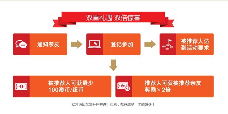 #活动速递#KVB分享季，旧友带新朋，礼品赠金送不停