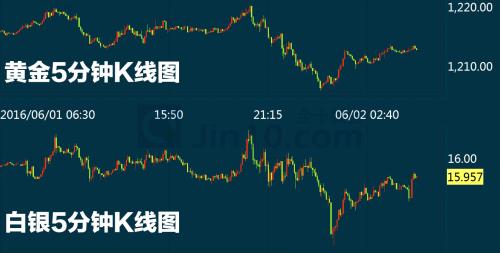 美元一日遭受多重打击没挺住 黄金白银先涨后跌逗你玩