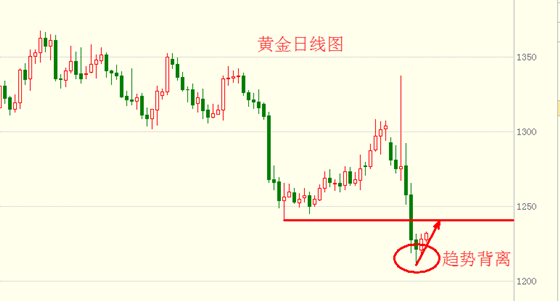 黄俊睿：现货黄金跌势过猛 OPEC再次点燃冻产希望