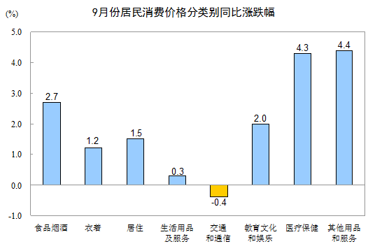 中国统计局:9月CPI同比涨幅扩大,PPI同比由负转正