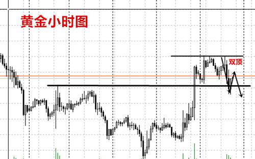 12.15午夜黄金双顶压制上行无力，原油走势分析