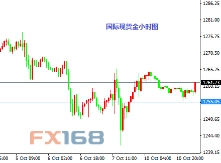 10月11日交易推荐之以小博大:欧元与黄金
