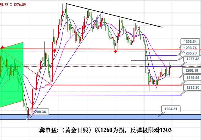 龚申猛：黄金白银回撤多看反弹，原油美元反抽空看回调！