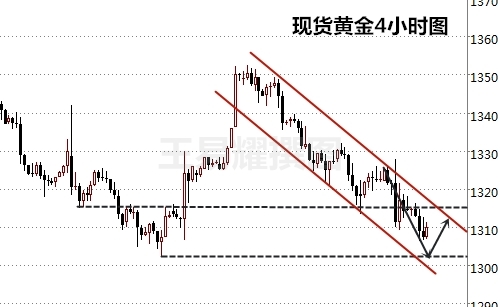 王易耀：美联储9月加息下周揭晓，黄金千三关口或能反抽