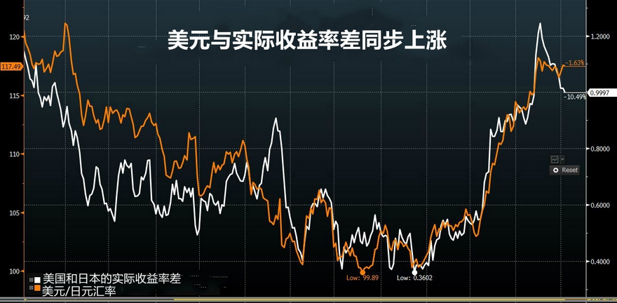 美元继续看涨，还要再飙10%？
