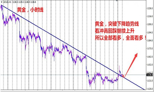 朱彘羽:12.28黄金上行受阻下方空间尚存,抄底谨慎!