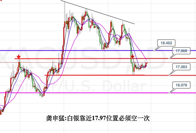 龚申猛:黄金1277白银17.97到价必空一次,原油49.2看反弹!