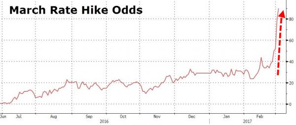 美联储已成“大鹰巢”？3月加息概率竟已达90%！