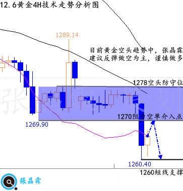 张晶霖：12.6税改发酵伦敦金空头刚开始？黄金多单被套如何解套？