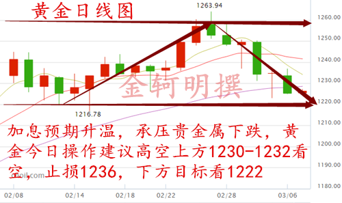 金轲明:早评3.7加息临近黄金原油疲软看空油价多空争夺看震荡