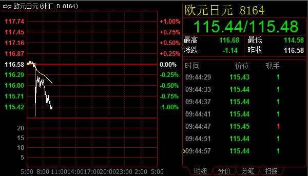 市场担忧日银无为 日元交叉盘汇率盘中闪飙