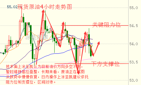 涂圣凯:为何油价冲高回落?原油黄金白银操作建议