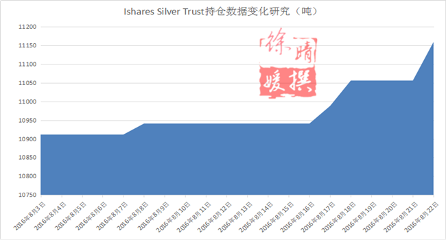 【徐晴媛】蝴蝶效应炼就第几层?揭秘全球三大主力机构金银持仓