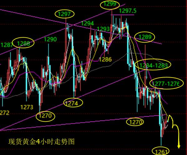 单晨金：12.6黄金已经背临悬崖，晚间小非农前瞻助你把握行情
