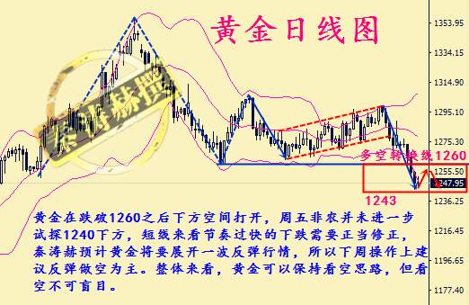 秦涛赫：非农反转黄金是否止跌，12.9黄金套多单下周如何解