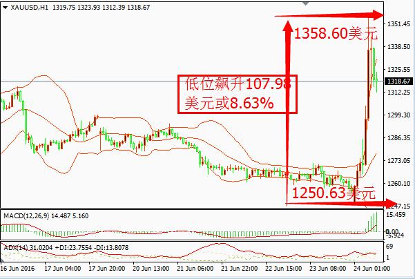 英国公投脱欧日:“金融灾难”史册上的浓墨一笔