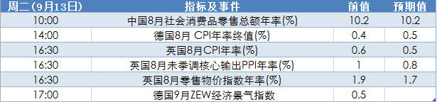 9月12日至18日当周重磅事件及指标影响分析报告
