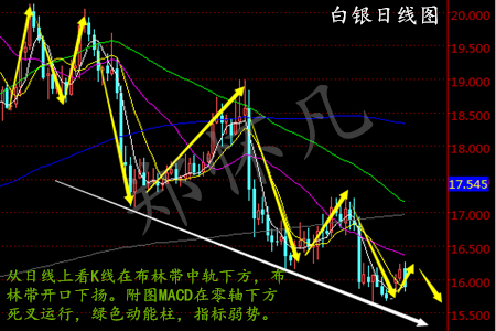 郑怀凡：1.3白银布林带中轨下方区间震荡，原油沥青阶梯式暴涨，原油沥青空单解套