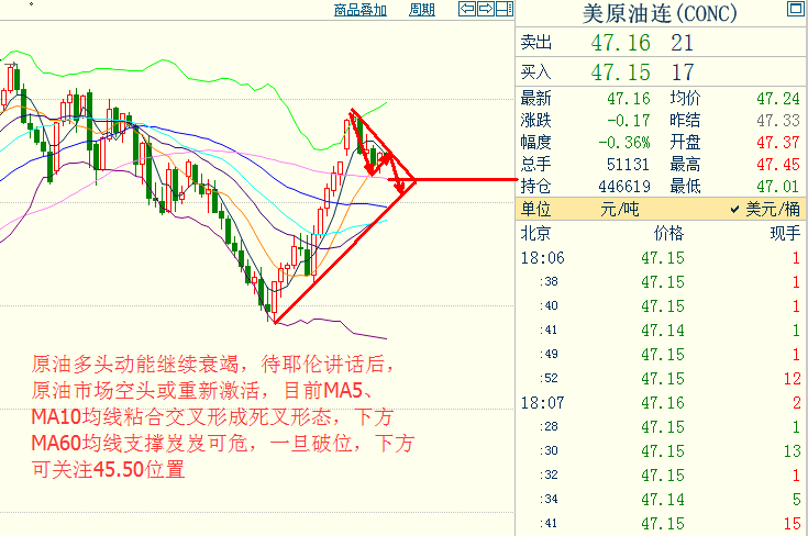 黄俊睿:耶伦讲话后 油价将剑指46.30