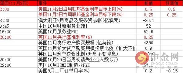 下周金融市场重磅事件及指标分析(10月31日-11月4日)