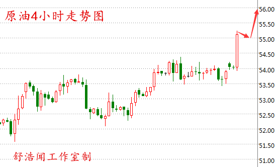 舒浩闻:2017油价开门红或至56,非农将至白银低多操作