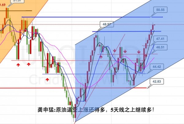 龚申猛：黄金1286下空不变，原油5天线上还是多！