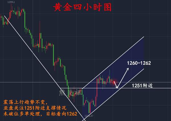 熊炎祖：黄金下行无力，阶梯上涨已是后市的主节奏