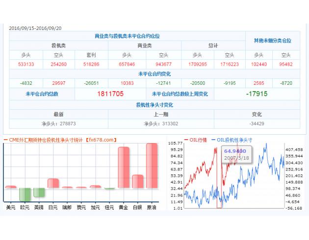 截至9月20日CFTC外汇及大宗商品持仓数据