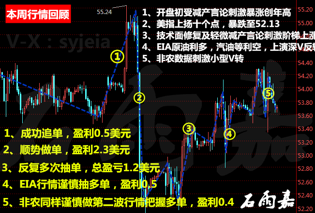 石雨嘉:1.7原油本周行情回顾及下周走势分析,美钻井PK产油国,搞事情!