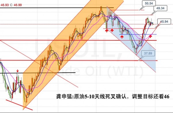 龚申猛:本周黄金1331之下空不变,白银19.2之下还是空!